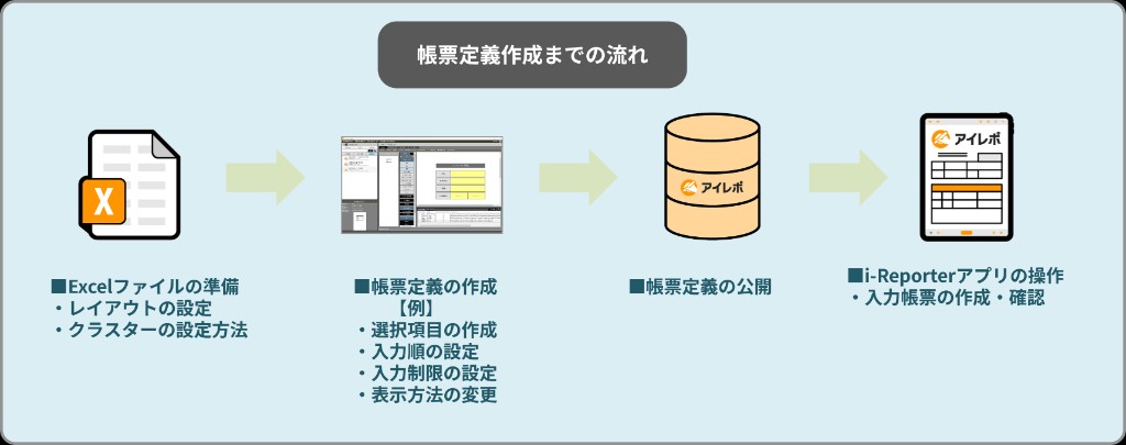 帳票定義作成までの流れ。手順は左から、Excelファイルの準備、帳票定義の作成、帳票定義の公開、i-Reporterアプリの操作の4段階。